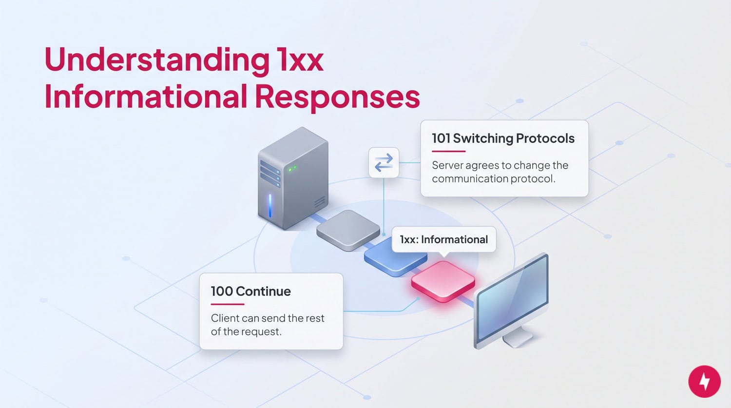 An infographic showing the interaction between a server and a computer for 1xx status codes.