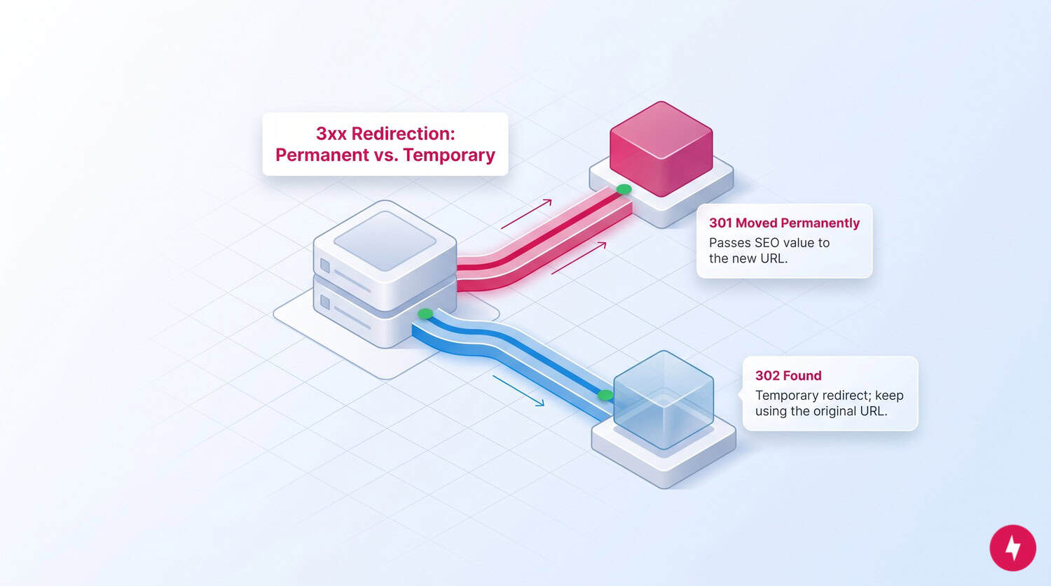 An isometric diagram showing permanent 301 and temporary 302 redirection paths