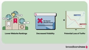 A graphic design with iconography depicting how error codes affect SEO.