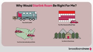 A graphic design of various icons depicting the benefits of Starlink Roam.