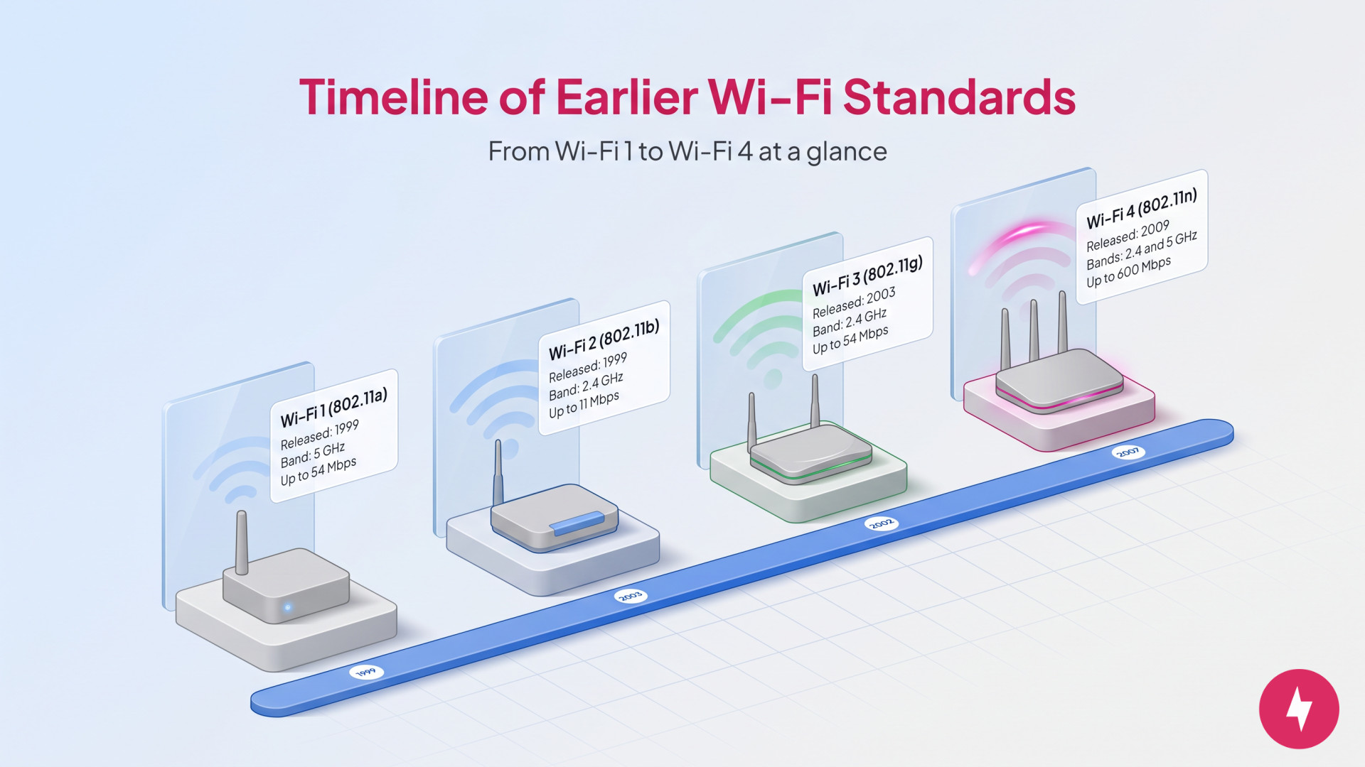 An infographic showing the timeline and technical specifications of Wi-Fi 1 through Wi-Fi 4.