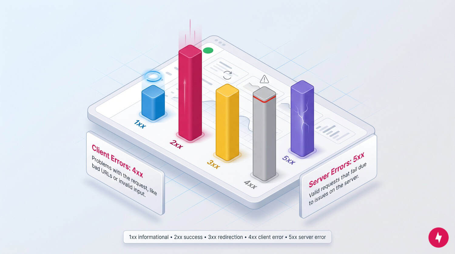 An isometric bar chart illustrating the categories of HTTP status codes from 1xx to 5xx.