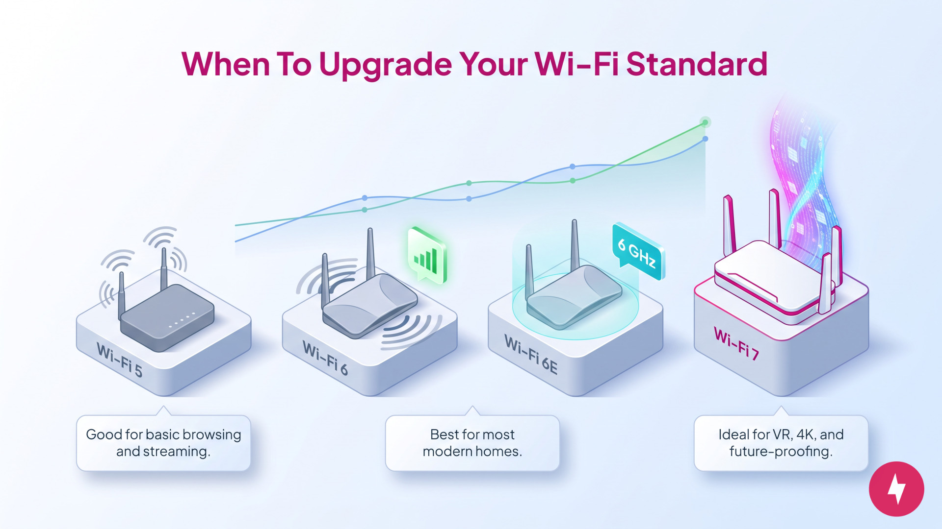 An infographic showing the evolution of Wi-Fi standards from Wi-Fi 5 through Wi-Fi 7.