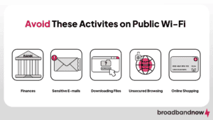 A graphic design of icons depicting activities to avoid while connected to public Wi-Fi.