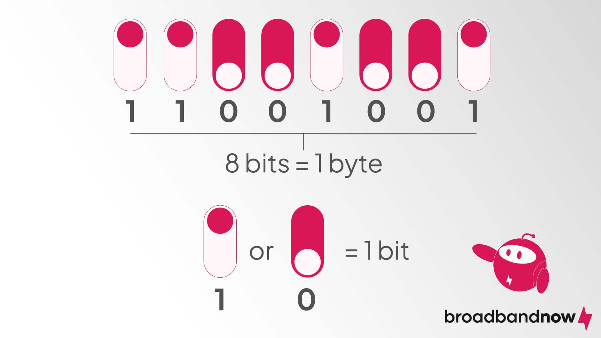 Diagram showing how bits and bytes work