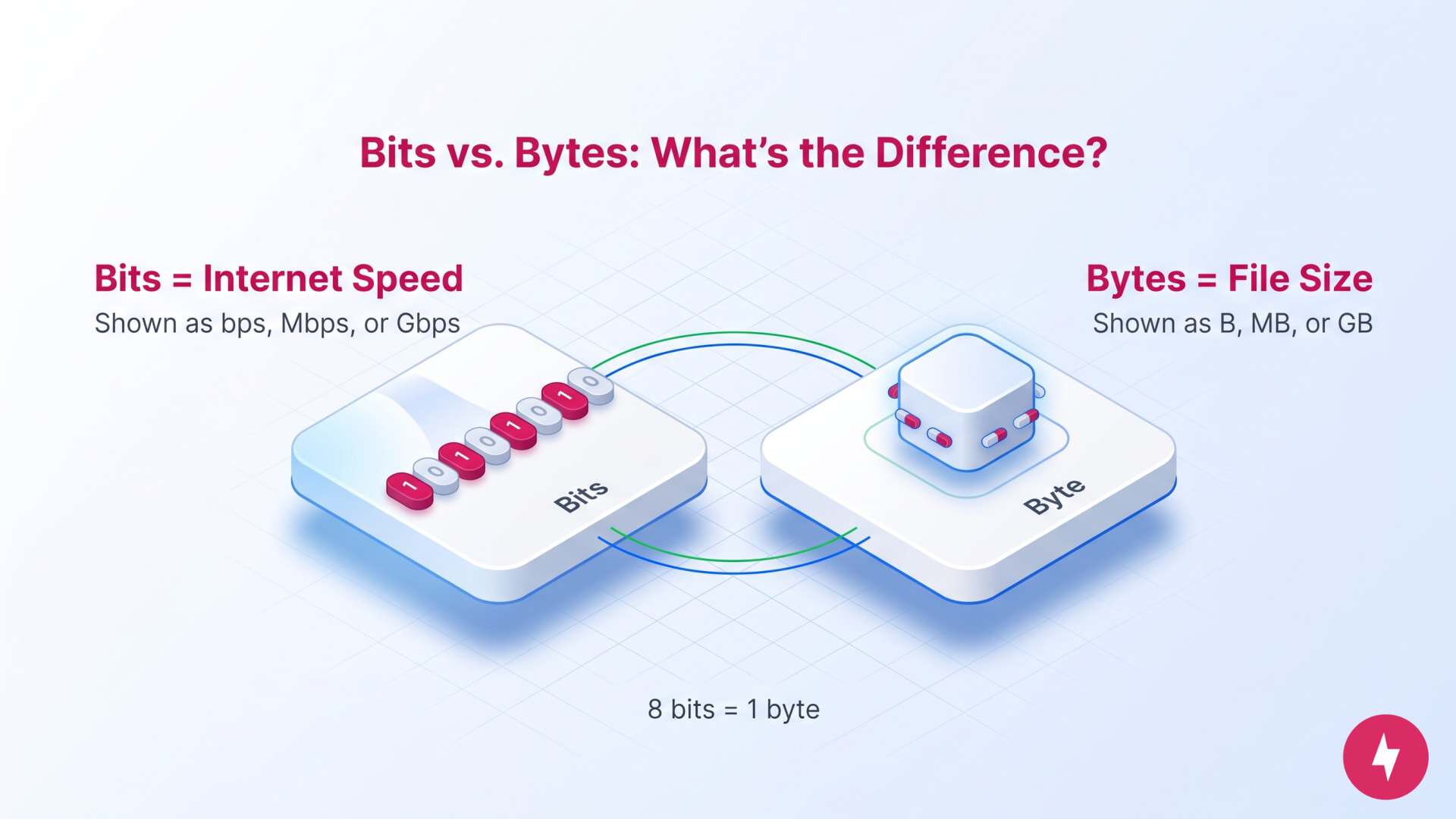 An infographic showing that 8 bits make 1 byte and explaining their different uses.