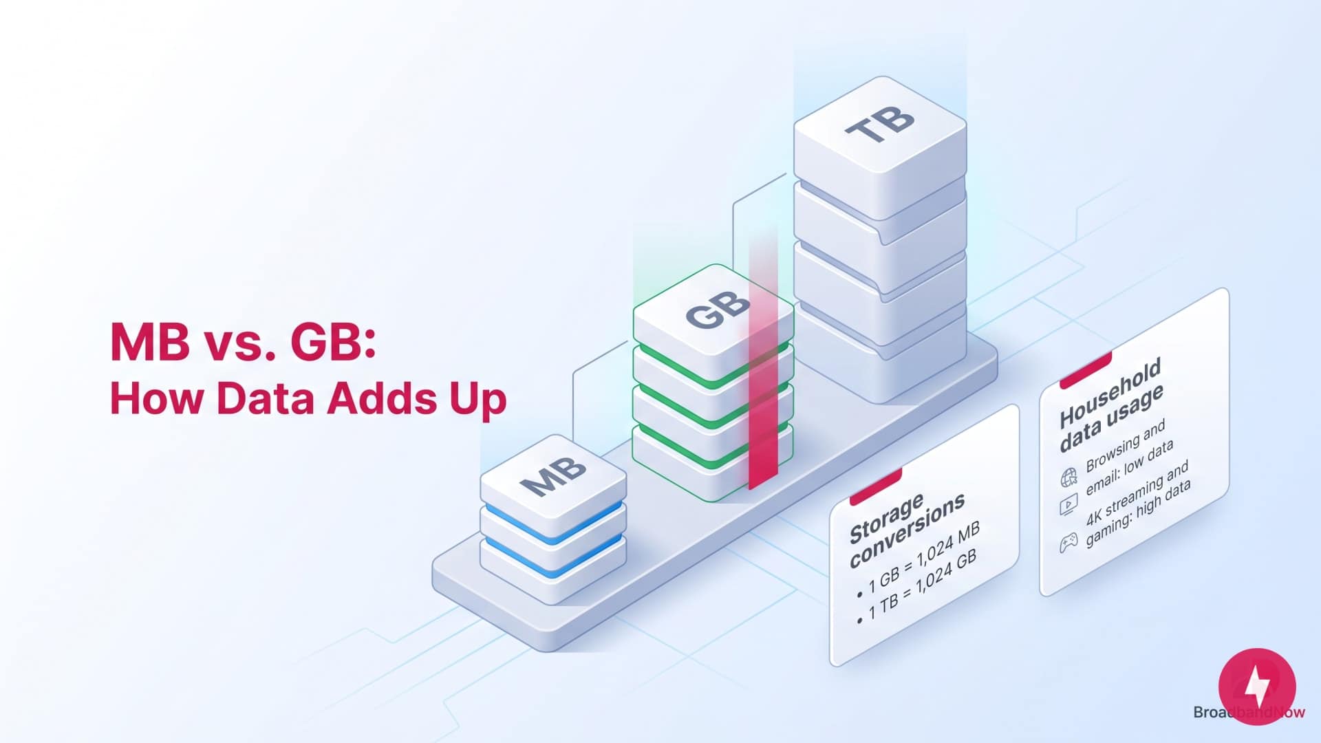 Isometric chart comparing MB, GB, and TB storage scales and household data usage.
