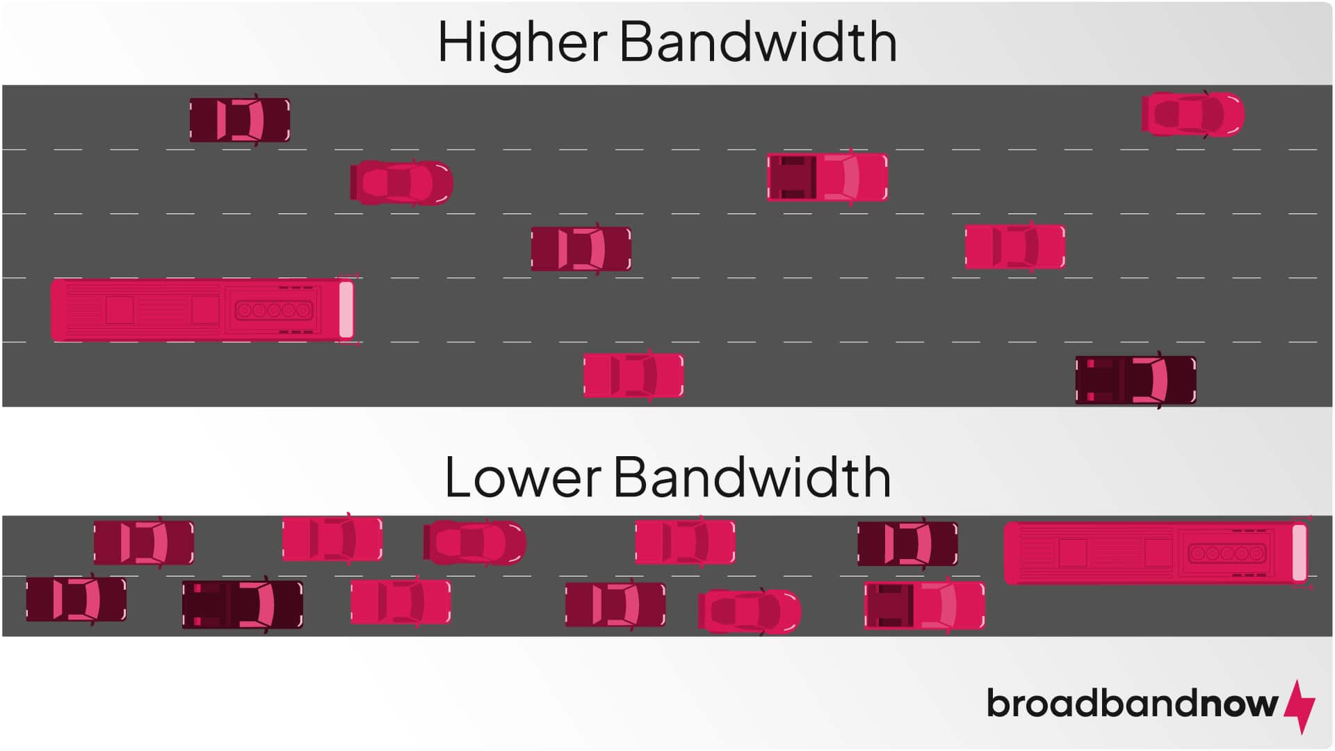 Graphic depicting higher and lower bandwidth as traffic with different lanes