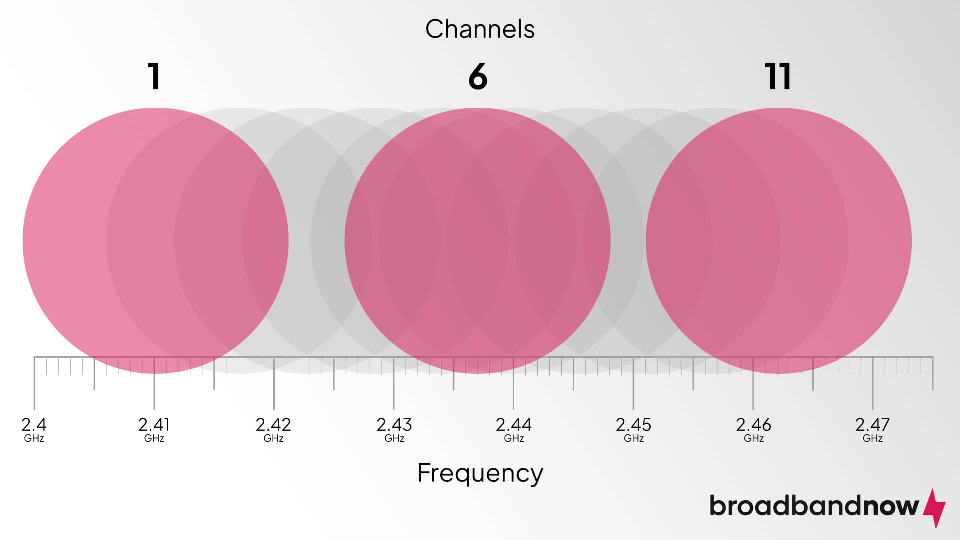 Diagram of the best Wi-Fi channels for the 2.4 GHz frequency