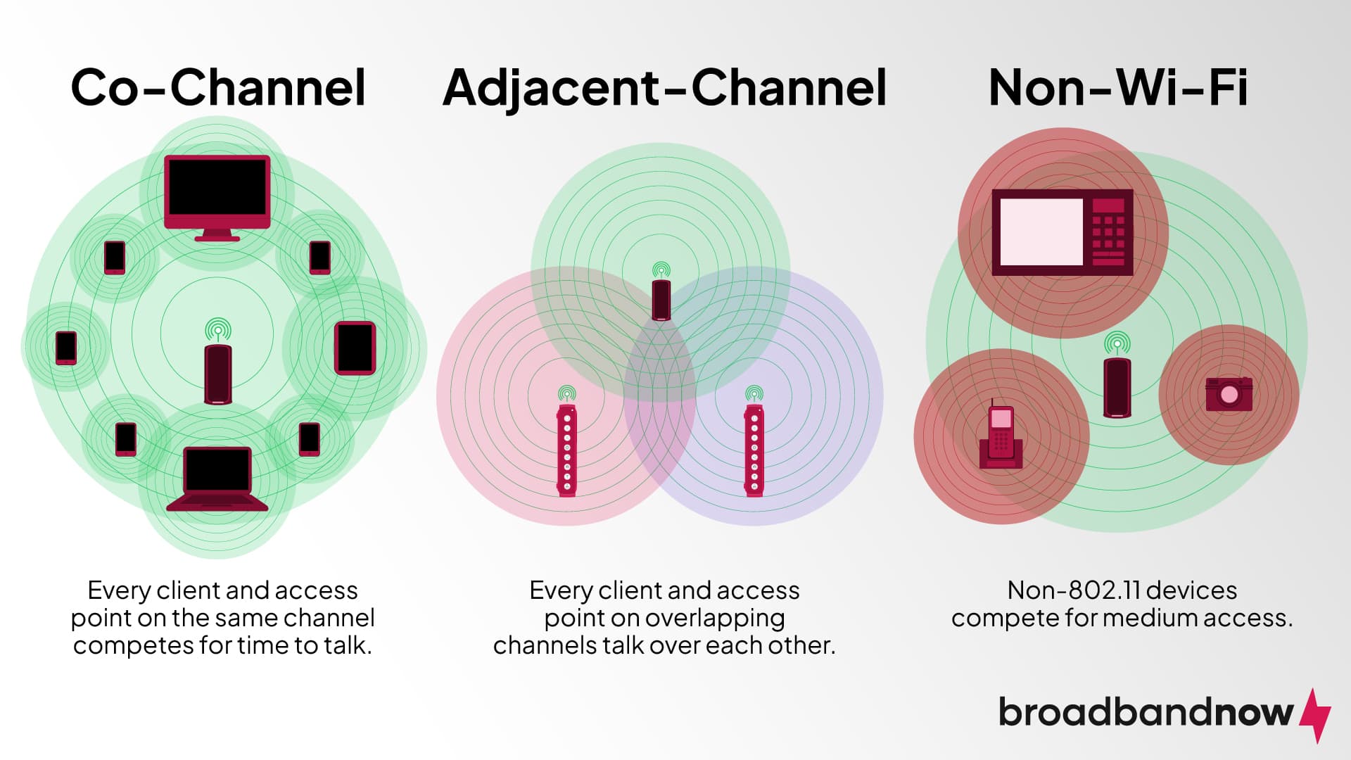 Diagram of co-channel, adjacent-channel, and non-wi-fi interferences
