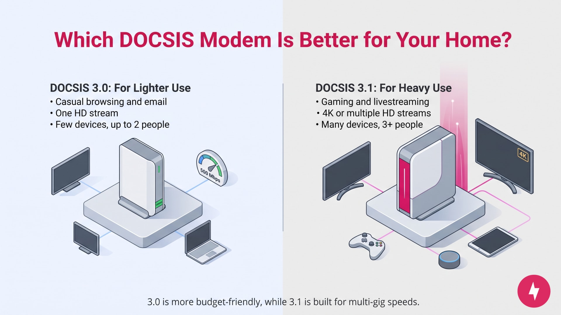 Comparison chart showing use cases for DOCSIS 3.0 versus DOCSIS 3.1 modems.