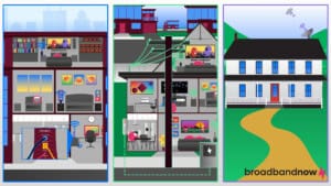 A graphic design of three panels showing the different ways residents in various neighborhoods connect to different types of broadband.