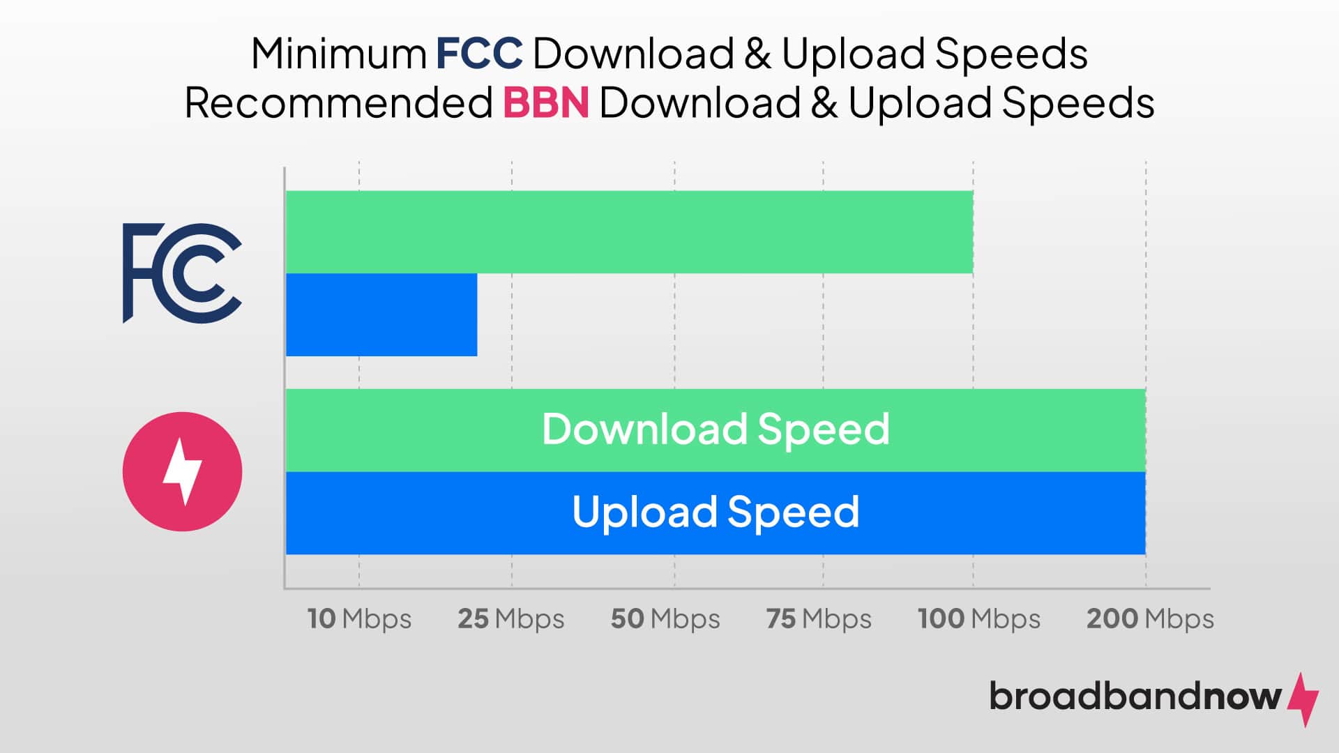 A graphic design image of a bar graph that depicts internet speed requirements from the FCC and BroadbandNow.