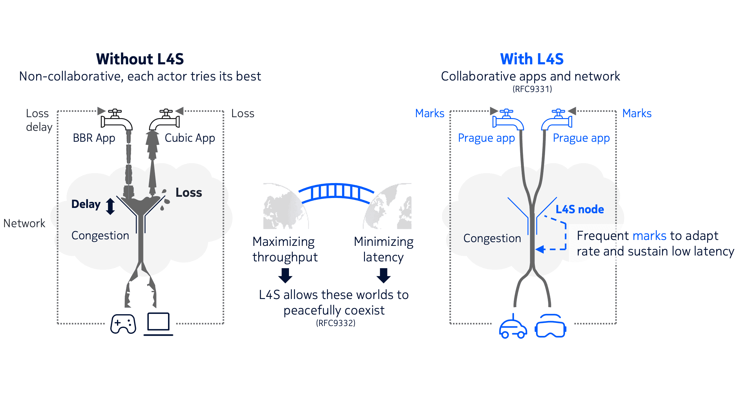 Technical diagram showcasing one of the benefits of L4S 