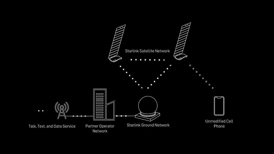  A diagram showing how Starlink’s cell phone service works.