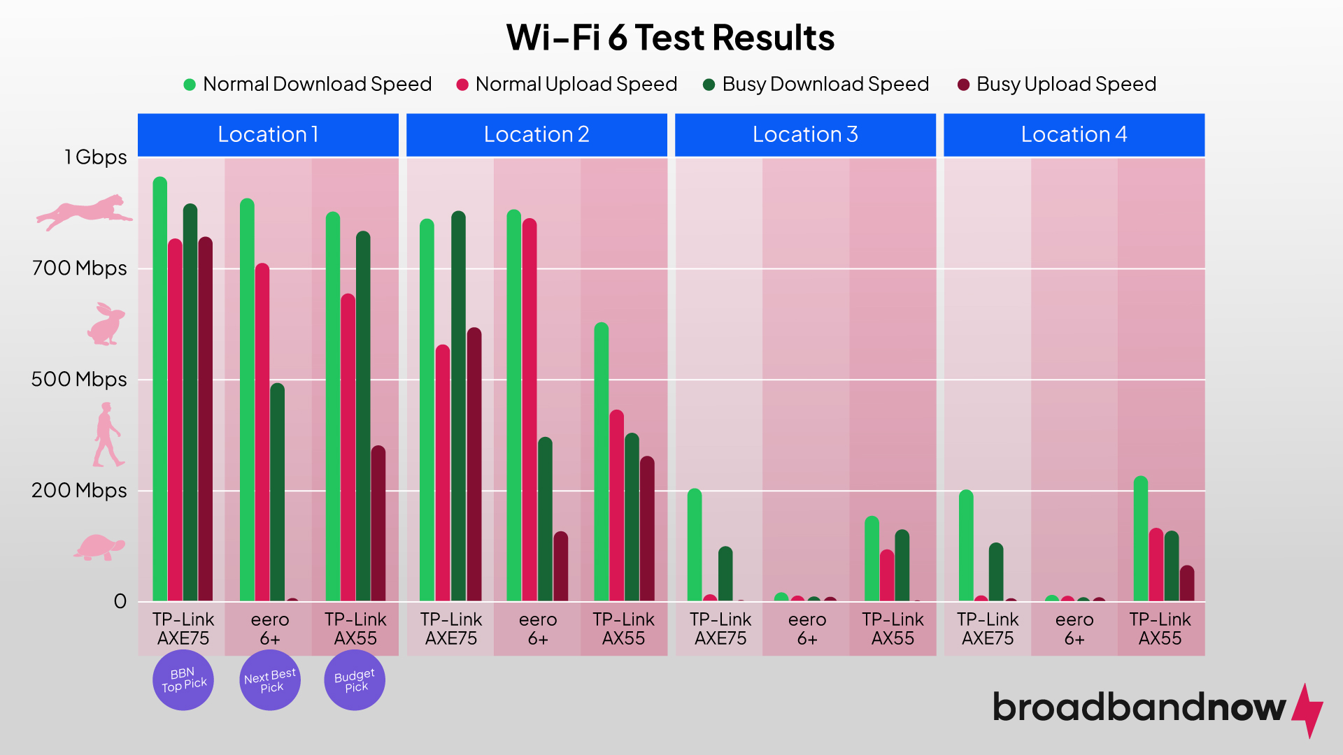 Diagram showing the Wi-Fi 6 test results for BroadbandNow’s best Wi-Fi router picks