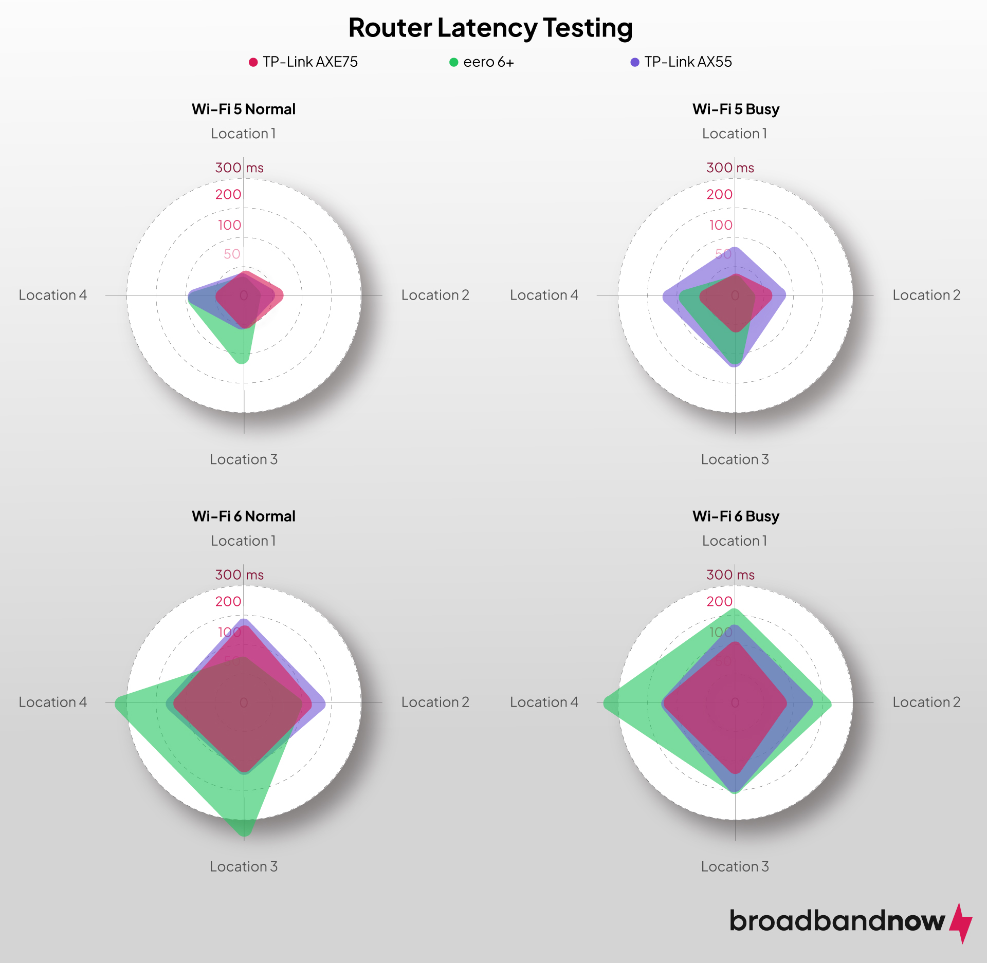 Diagram showing the latency test results for BroadbandNow’s best Wi-Fi router picks