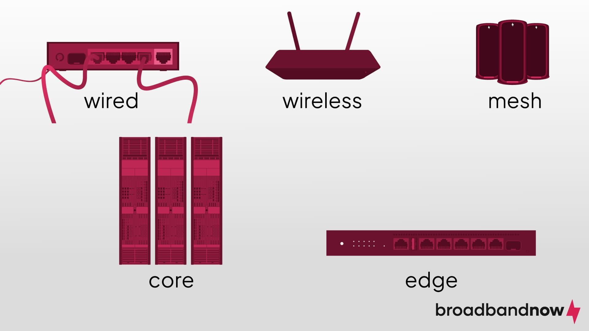 A graphic of different types of routers. 