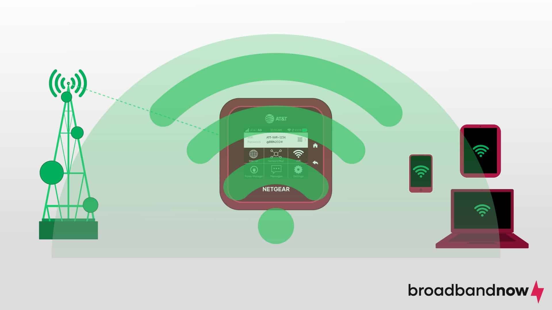 A graphic showing connectivity on Mi-Fi devices.