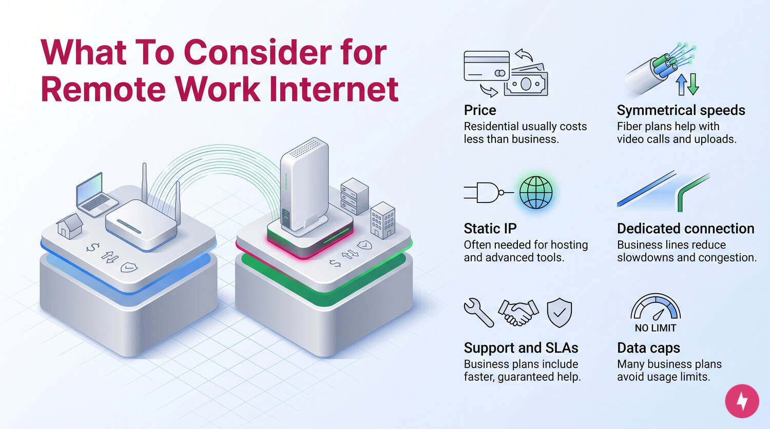 Graphic comparing residential versus business internet features like price, speed, and support.