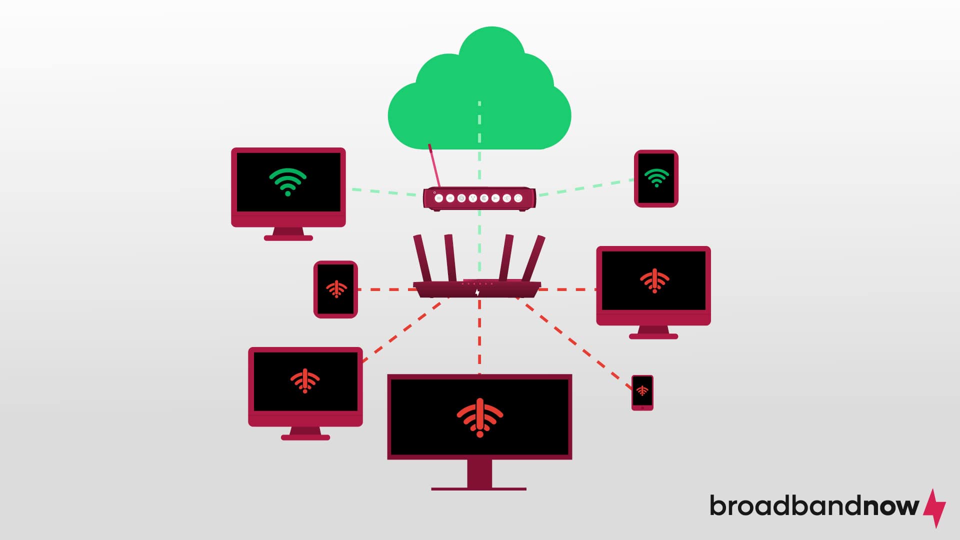 Graphic of electronic devices, some with red Wi-Fi icons and some with green, all pointing to a router and a green cloud.