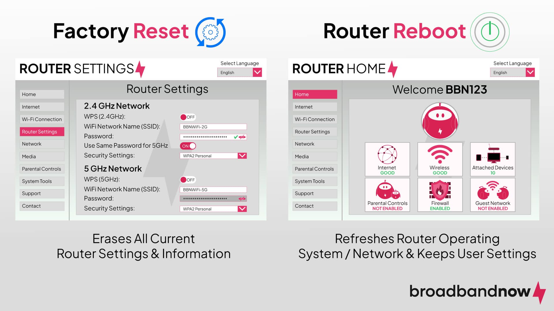 A graphic illustrating the difference between a router factory reset and a reboot.
