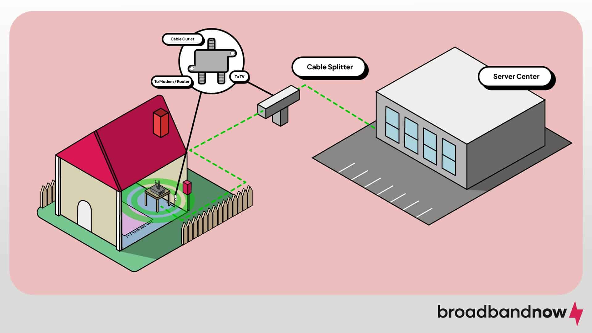 A diagram showing how cable internet works.