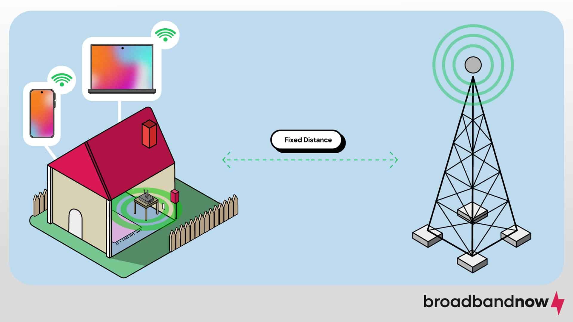A diagram showing how fixed wireless internet works.