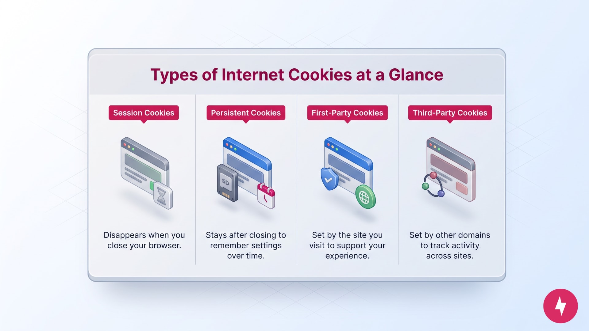 A chart illustrating session, persistent, first-party, and third-party internet cookies.