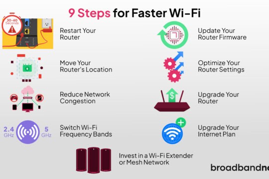 A graphic design image depicting iconography of the various ways users can improve their Wi-Fi connection