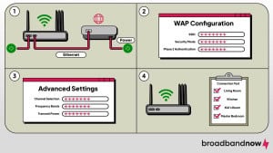 A graphic design showing the process of how to set up a wireless access point.