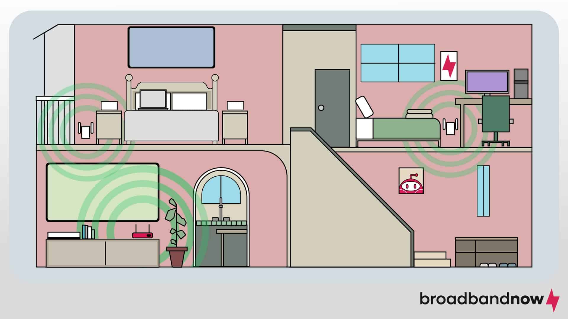 A graphic design of a home interior with wireless access points in different rooms transmitting Wi-Fi signals