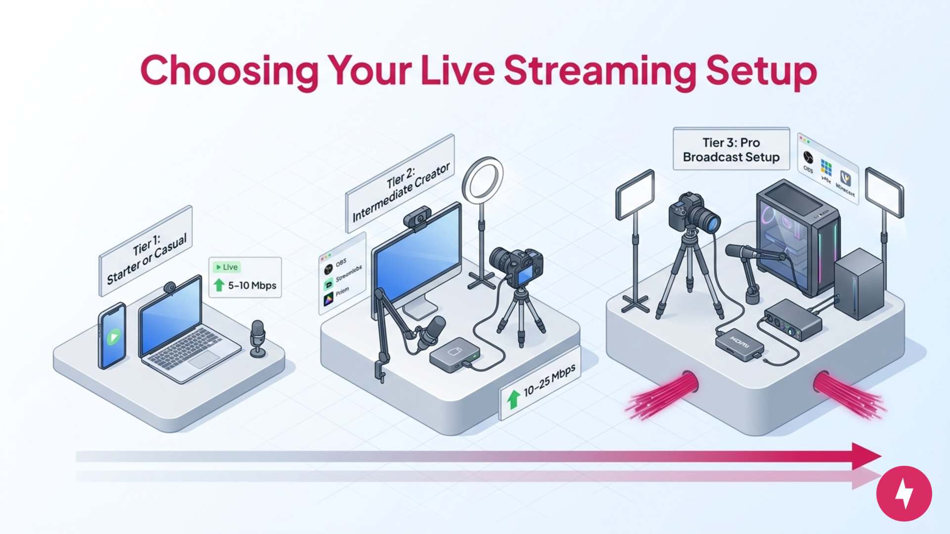 Isometric illustration showing three tiers of hardware configurations for live streaming.