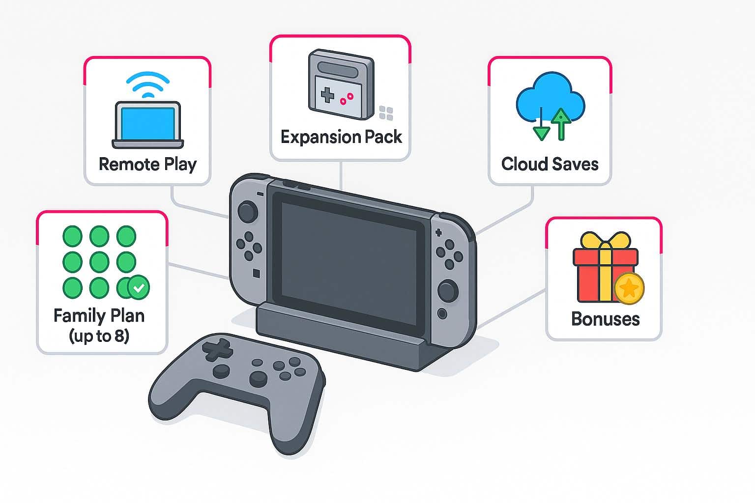 A Nintendo Switch’s key online features include “expansion pack” services and cloud saves.