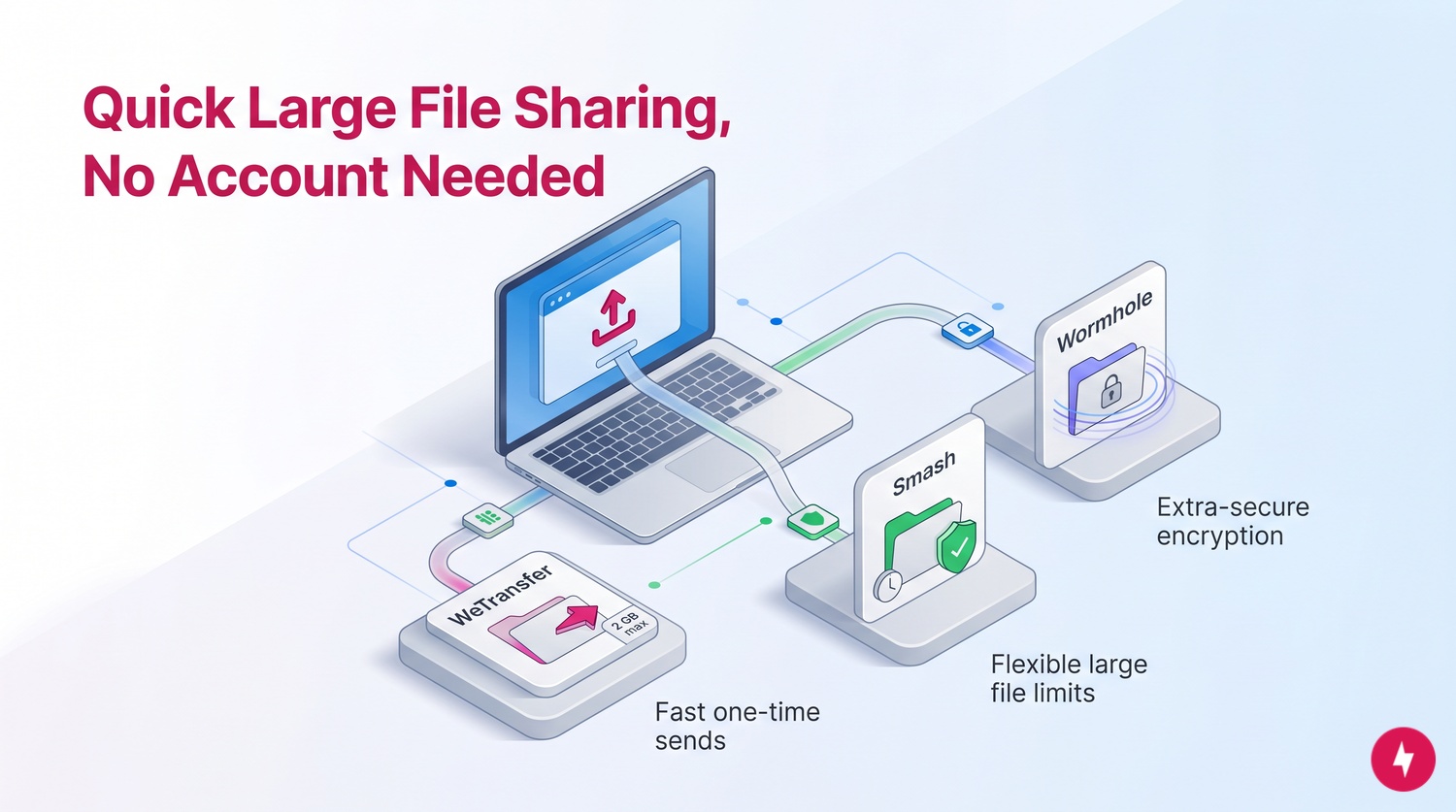 Diagram illustrating quick large file sharing via WeTransfer, Smash, and Wormhole services.