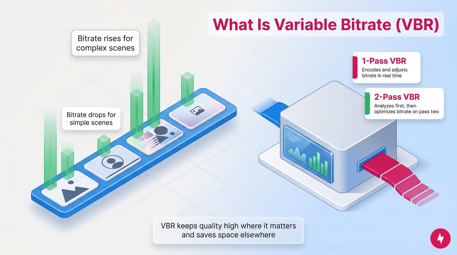 An infographic showing CBR as uniform blocks on a belt and VBR as varying bar heights on a belt.