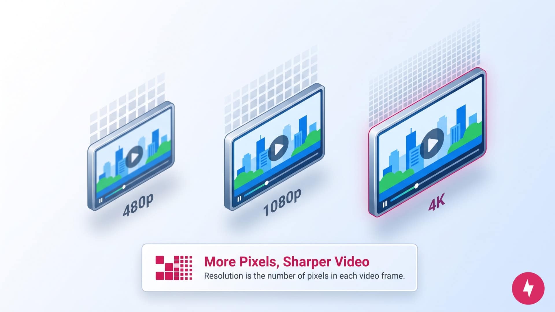 Isometric view of three screens showing different resolutions from 480p up to 4K.