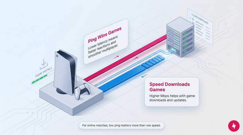 High-end 3D isometric rendering depicting how speed vs ping affects gaming experience.