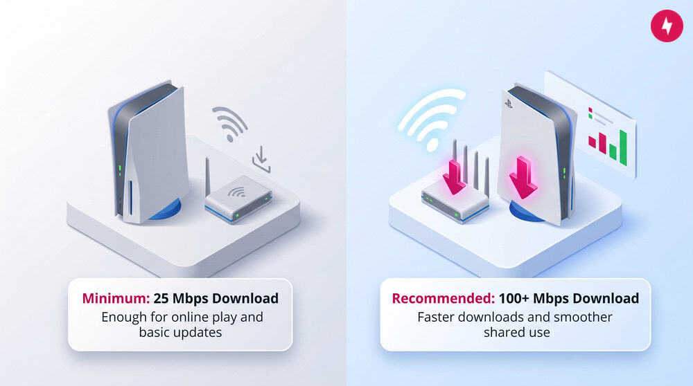 High-end 3D isometric rendering infographic showing minimum and recommended speeds for PS5 and online play.