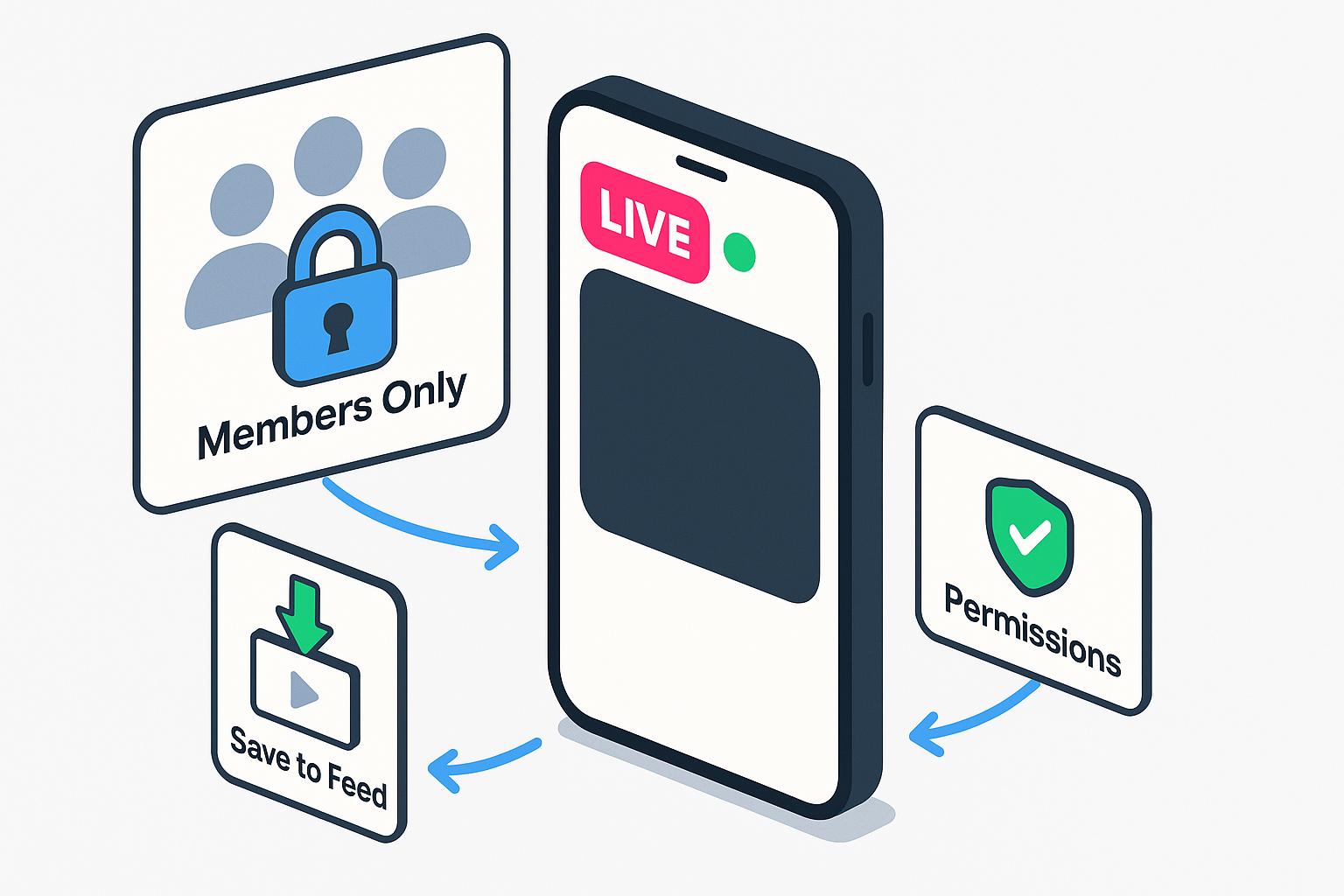 An illustration of a phone with LIVE, members-only, permissions and save-to-feed icons.