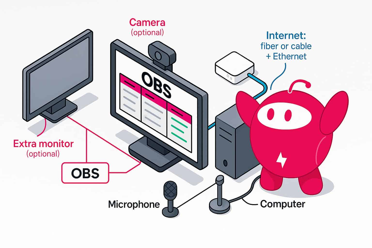 An illustration of a character mascot next to an OBS streaming setup with a computer, monitor, camera, microphones and Ethernet internet.