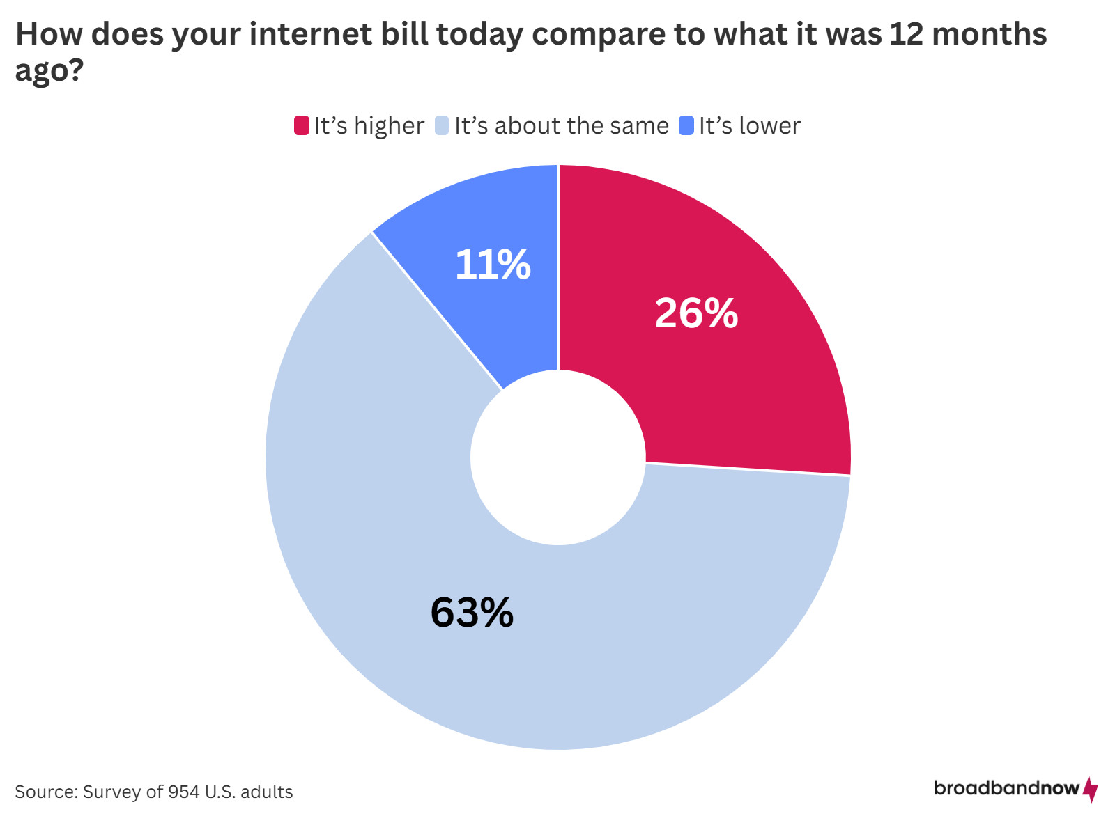 bill change 12 months