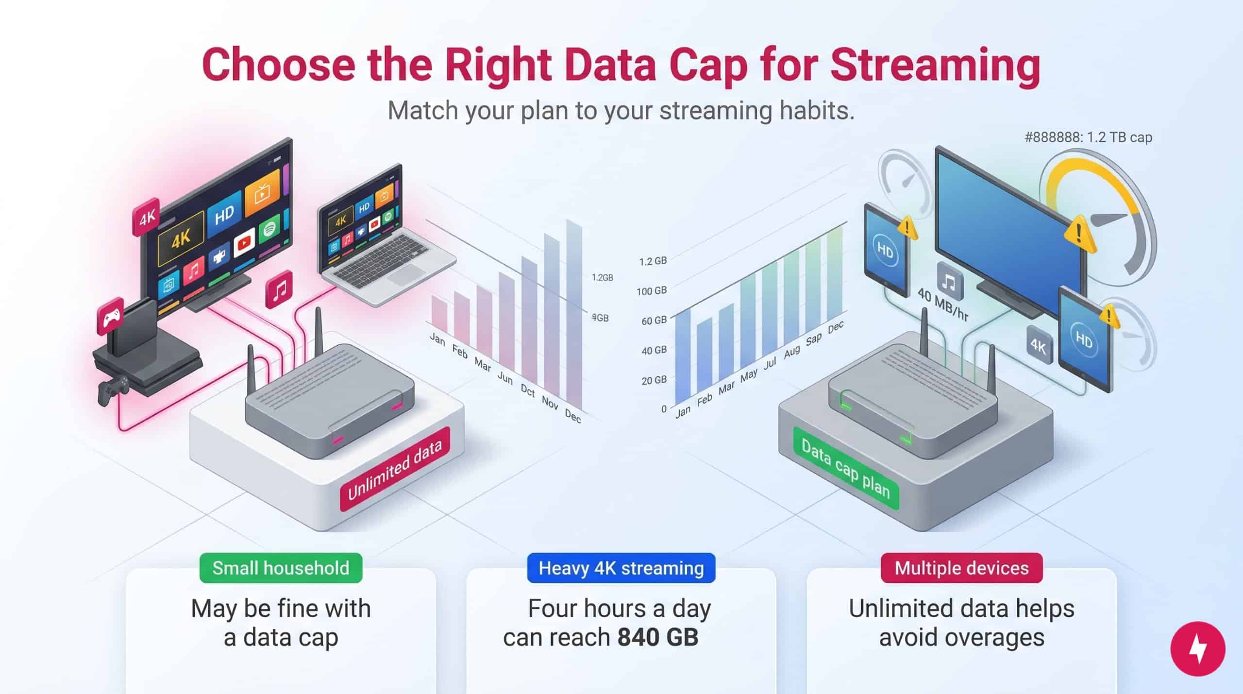 Infographic comparing unlimited vs data cap internet plans based on household streaming habits.