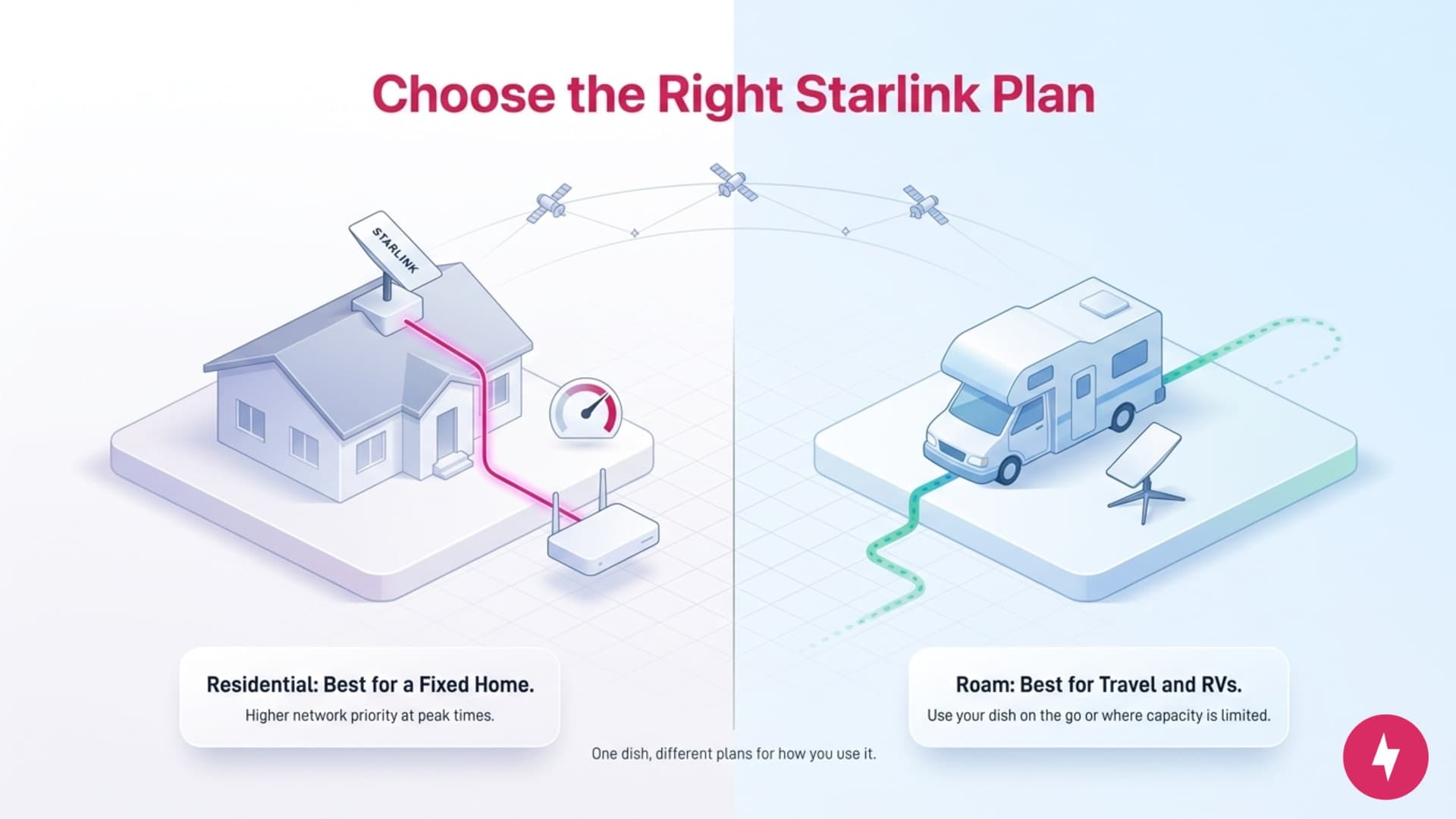 Comparison graphic between Starlink Residential for homes and Roam for travel.