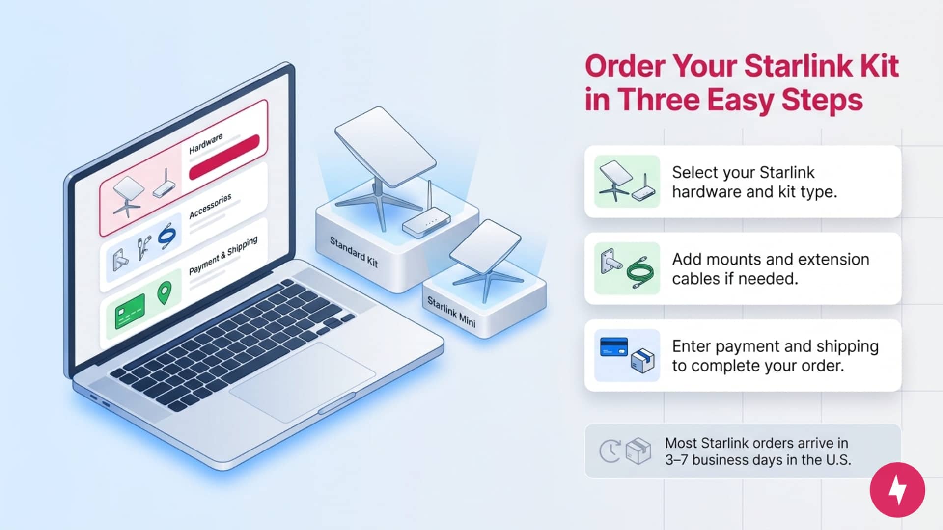 An infographic showing three steps to order Starlink hardware using a laptop checkout page.