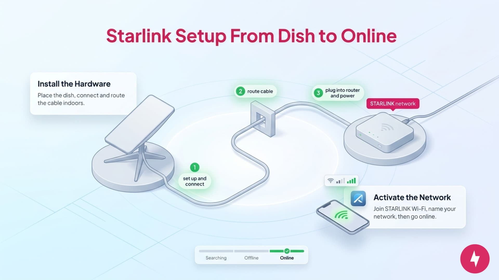 An infographic showing Starlink dish setup, cable routing, router connection, and mobile activation.