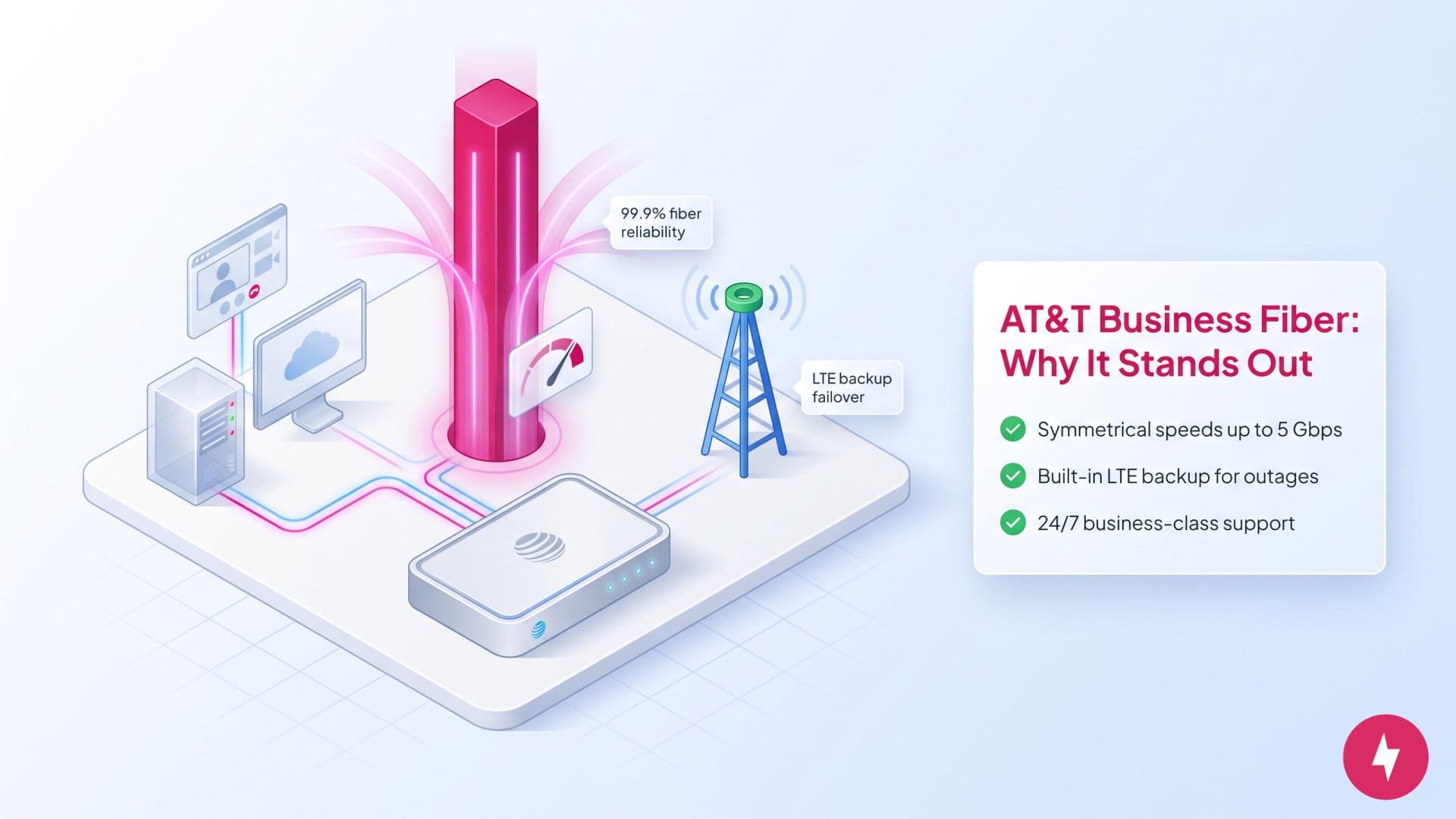 graphic showing the benefits of AT&T Business Fiber